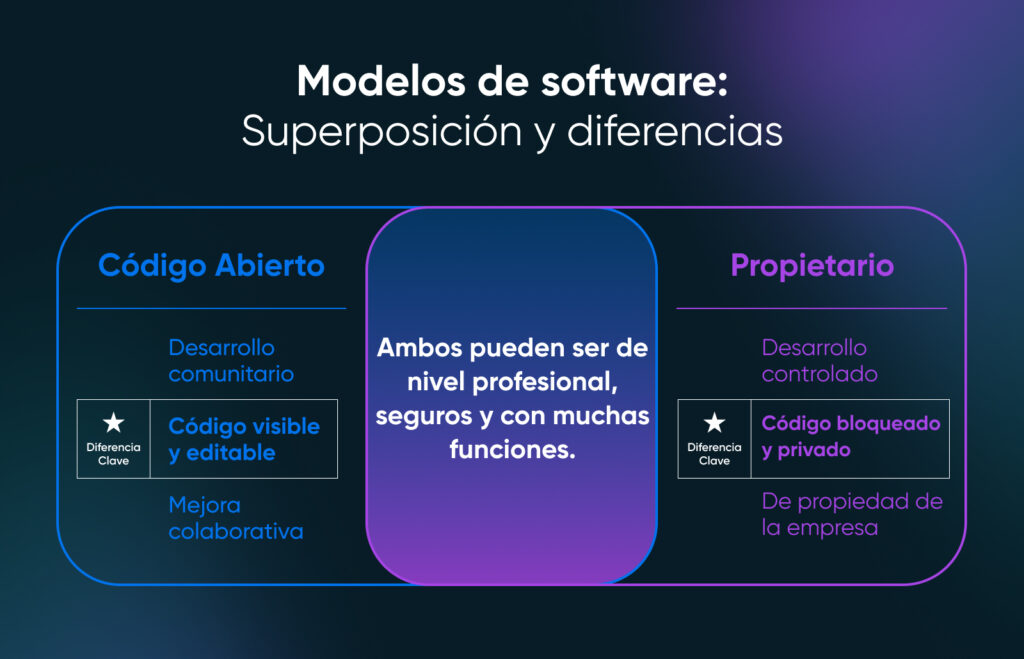 Comparación entre software de código abierto y propietario.