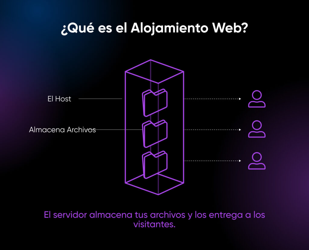 Servidor con carpetas apiladas entrega archivos a tres íconos de visitantes, mostrando que el alojamiento web almacena y sirve archivos de sitios web.