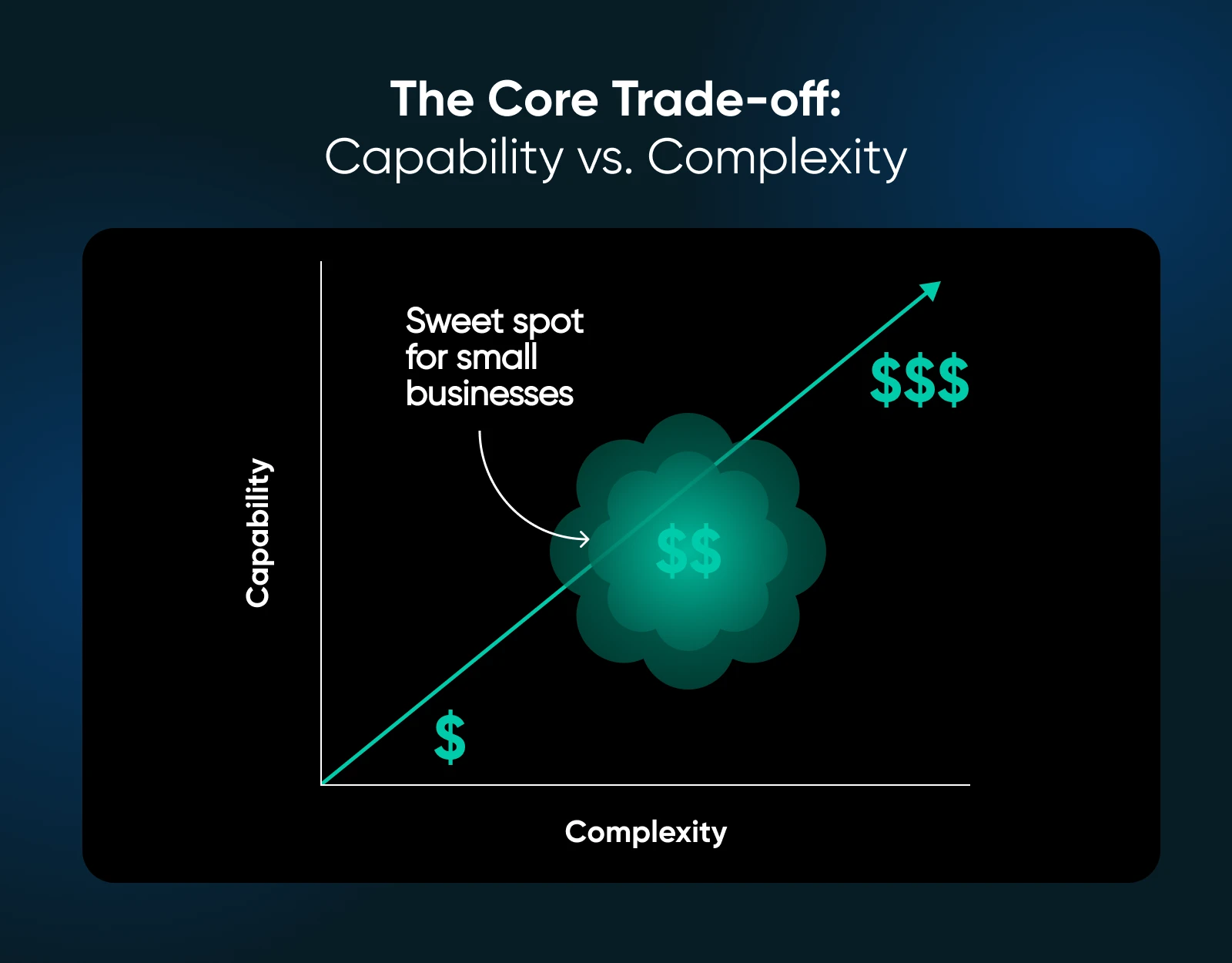 Chart comparing capability and complexity, showing a diagonal trend with a highlighted “sweet spot” for small businesses where cost and functionality are balanced.