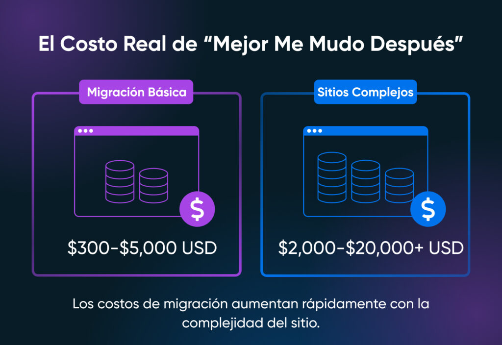 Gráfico que muestra que las migraciones básicas de sitios cuestan entre $300 y $5,000, mientras que los sitios complejos pueden costar entre $2,000 y más de $20,000. Los costos aumentan con la complejidad del sitio.