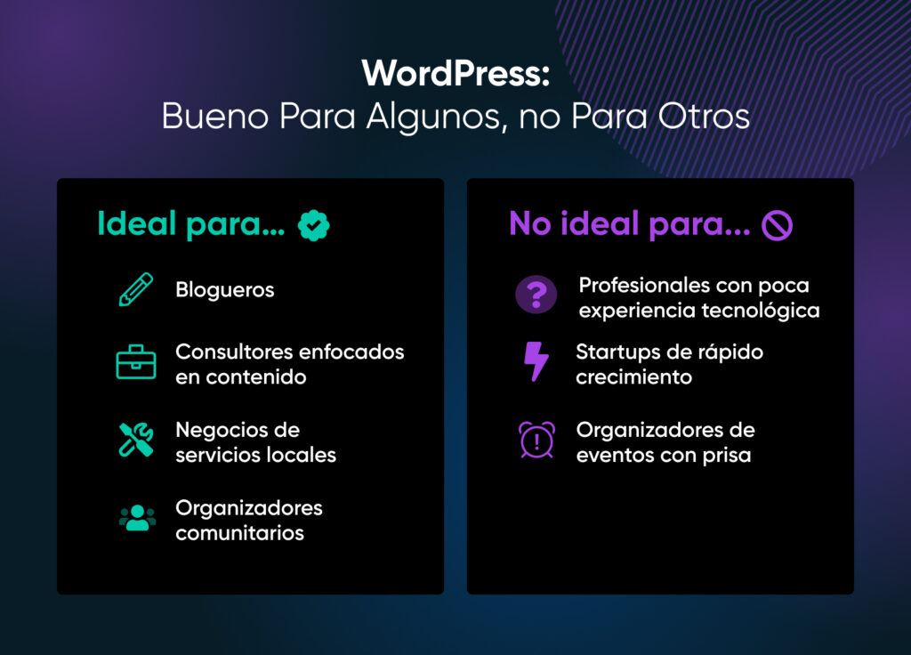 Gráfico comparativo que muestra a WordPress como ideal para blogueros, consultores, negocios de servicios locales y organizadores comunitarios, pero menos adecuado para usuarios con poca experiencia tecnológica, startups rápidas o eventos apresurados.