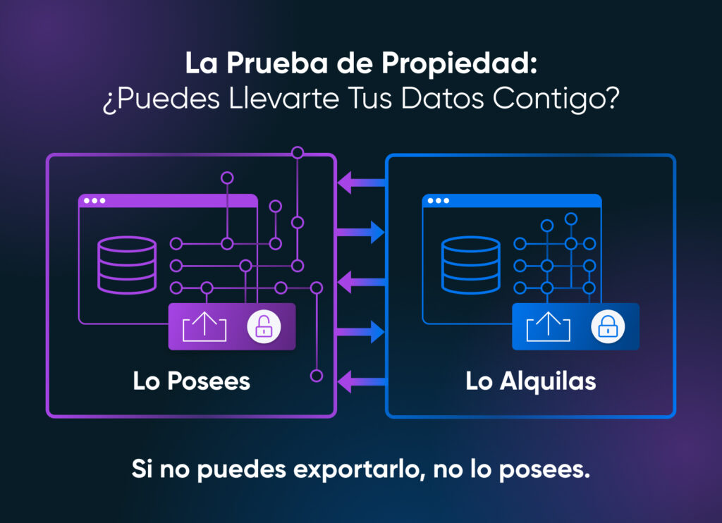 Diagrama que compara la propiedad de los datos frente al alquiler, mostrando que la verdadera propiedad significa poder exportar tus datos libremente; los datos bloqueados sugieren un control limitado.