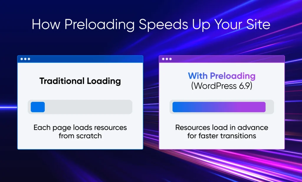 Comparison graphic showing traditional page loading versus WordPress 6.9 preloading, with preloading loading resources in advance for faster page transitions.