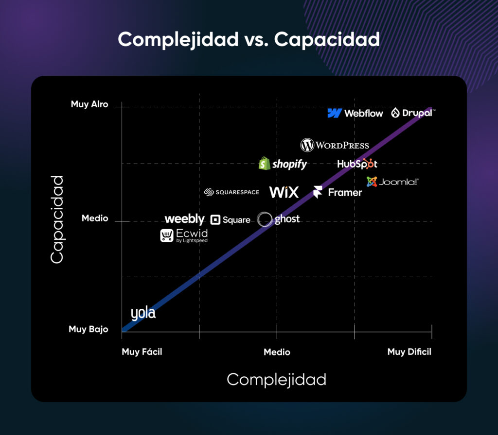 Gráfico que muestra los creadores de sitios web según su complejidad y capacidad, con Yola como el más fácil pero menos capaz, y Webflow y Drupal como los más complejos y con mayor capacidad.
