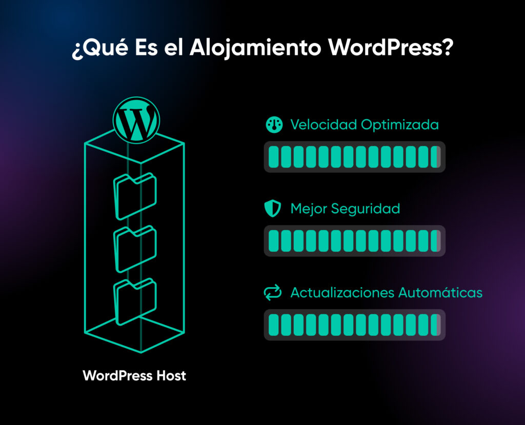 Resumen de hosting para WordPress: gráfico de servidor con carpetas y lista de beneficios: velocidad optimizada, mayor seguridad y actualizaciones automáticas.