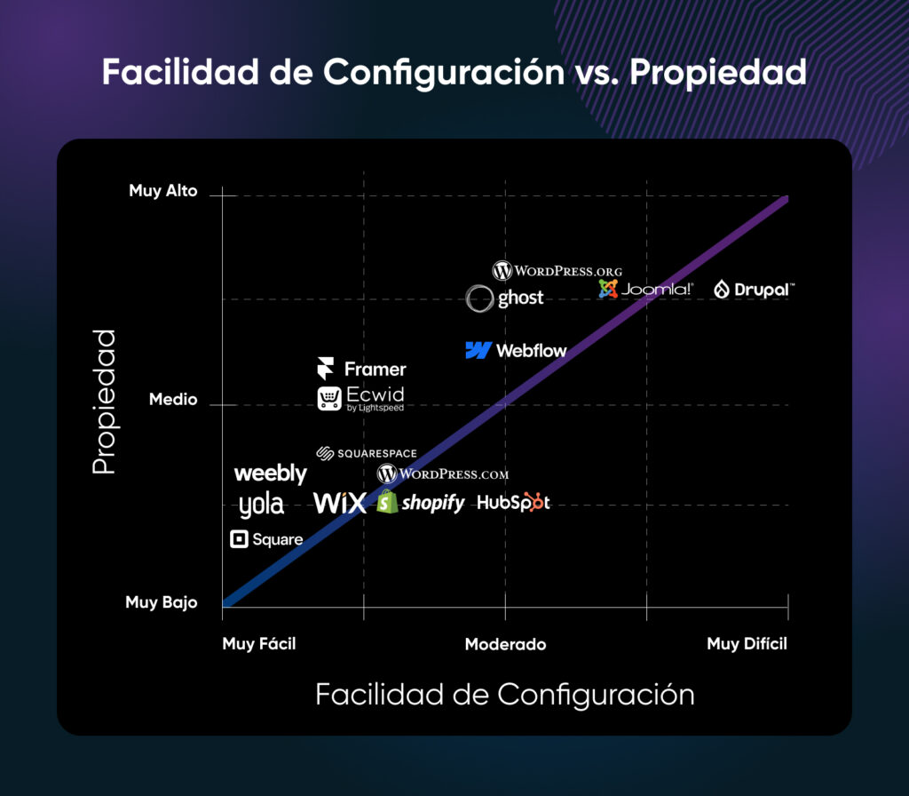 Gráfico que compara los creadores de sitios web según la facilidad de configuración y el nivel de propiedad, desde los fáciles pero con poca propiedad (Yola, Wix) hasta los de configuración más difícil con alta propiedad (Ghost, Joomla, Drupal).