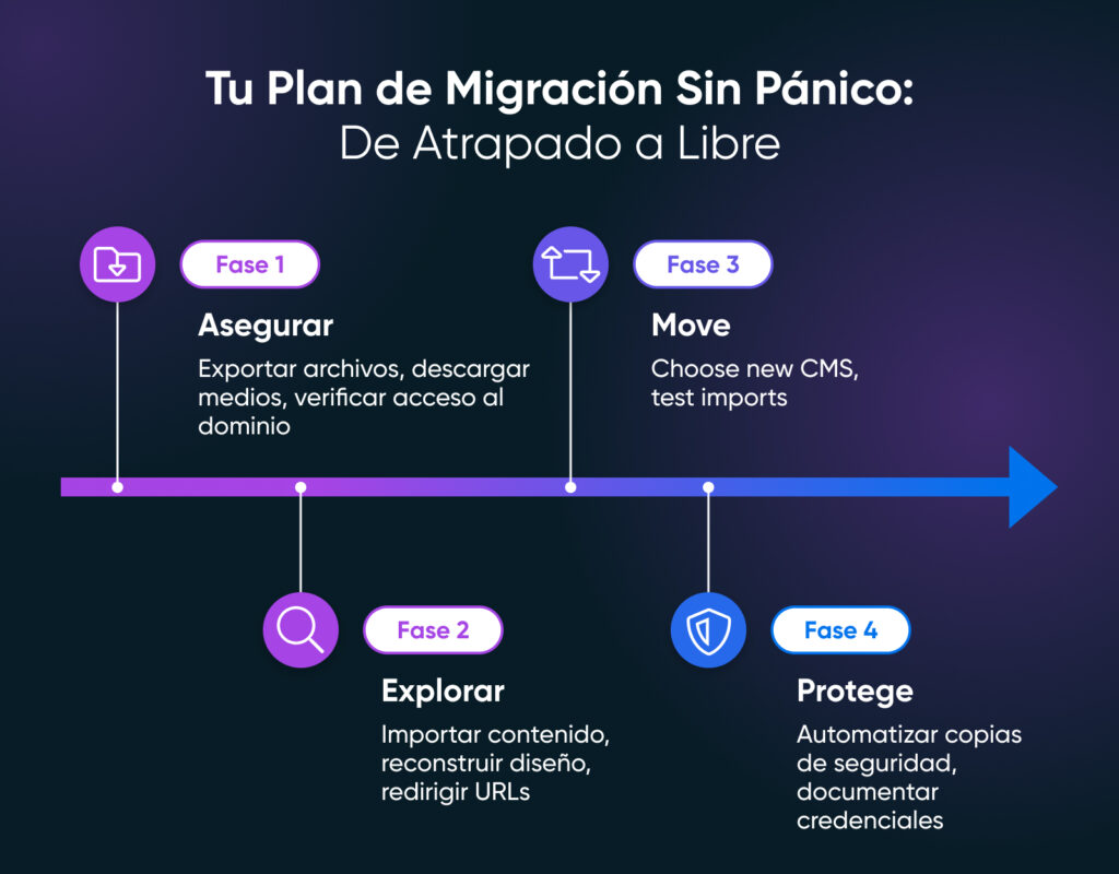 Gráfico de línea de tiempo titulado “Tu Plan de Migración Sin Pánico,” que describe cuatro fases: Asegurar (exportar archivos), Explorar (reconstruir e importar), Mover (probar el nuevo CMS) y Proteger (respaldar y documentar credenciales).