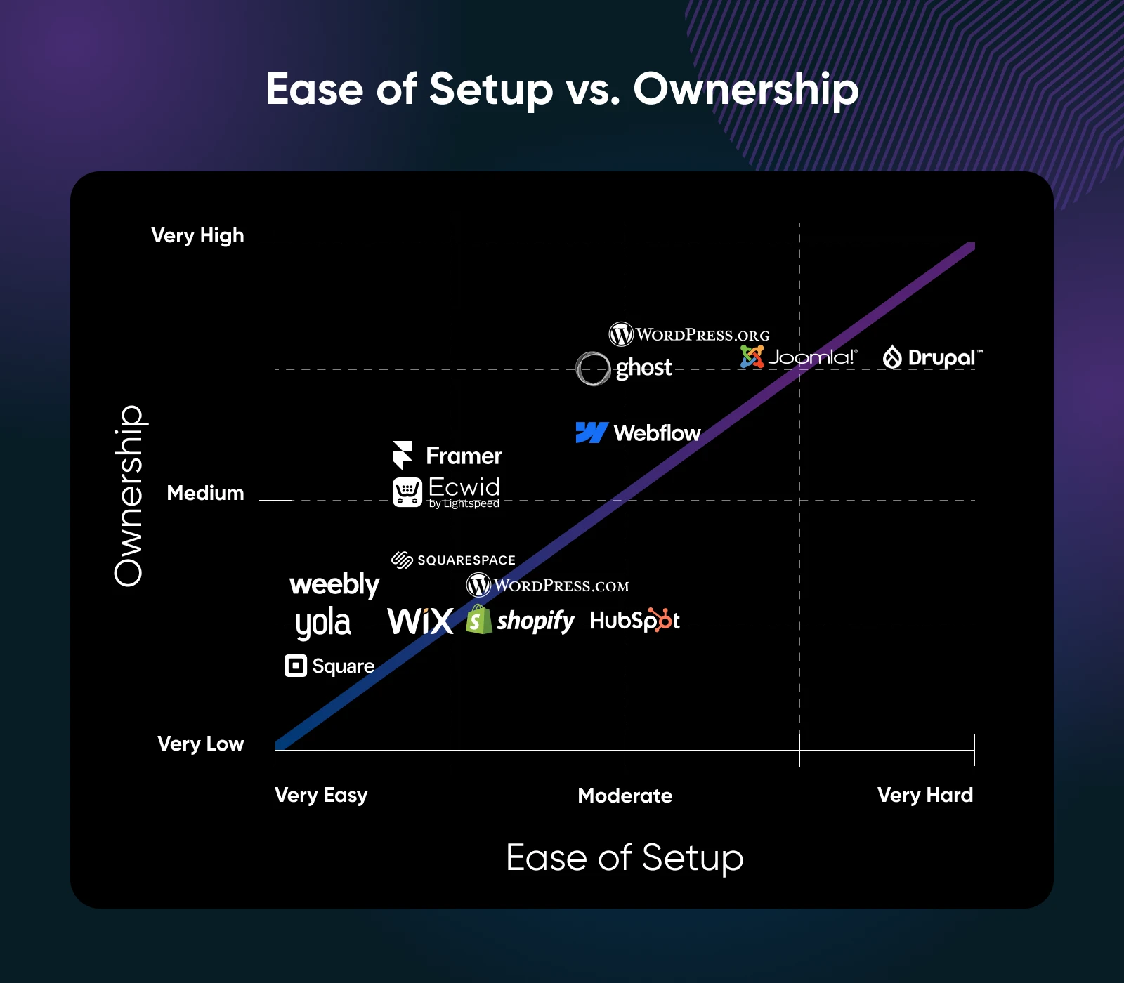 Chart comparing website builders by ease of setup and ownership, from easy but low ownership (Yola, Wix) to harder setup with high ownership (Ghost, Joomla, Drupal).