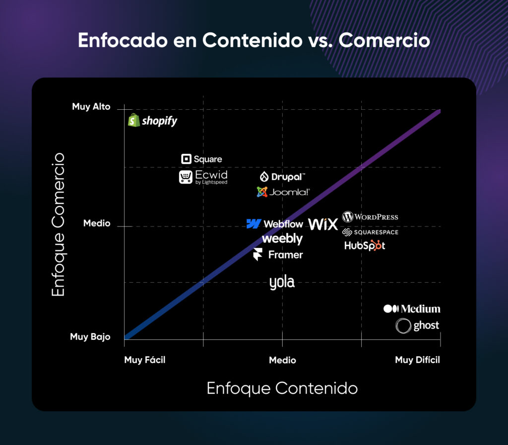 Gráfico que mapea los creadores de sitios web según su enfoque en contenido o en comercio, desde herramientas fáciles y centradas en el comercio como Shopify hasta plataformas centradas en el contenido como Medium y Ghost.