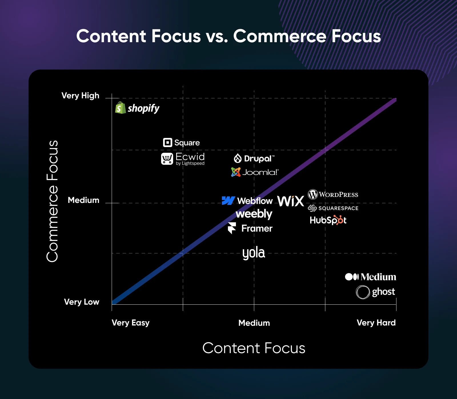 Chart mapping website builders by content focus vs. commerce focus, from easy commerce-heavy tools like Shopify to content-heavy platforms like Medium and Ghost.