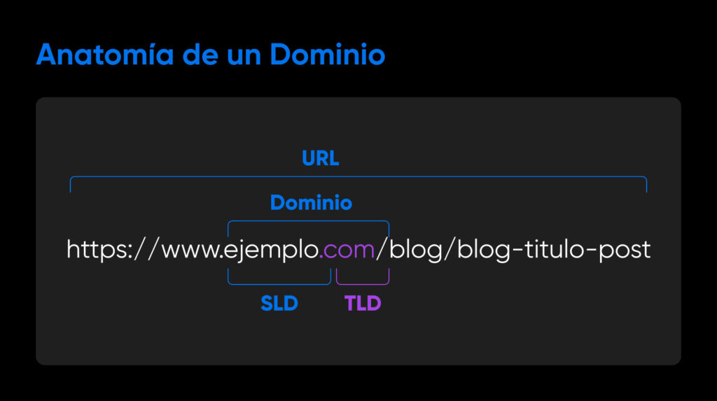 Diagrama de una URL que resalta el dominio, mostrando "example" como el dominio de segundo nivel (SLD) y ".com" como el dominio de nivel superior (TLD).