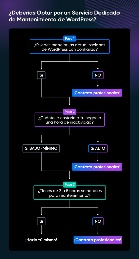 Diagrama de flujo que muestra los pasos para decidir sobre un servicio de mantenimiento de WordPress: hazlo tú mismo si tienes confianza, bajo riesgo de inactividad y tiempo; de lo contrario, contrata profesionales.