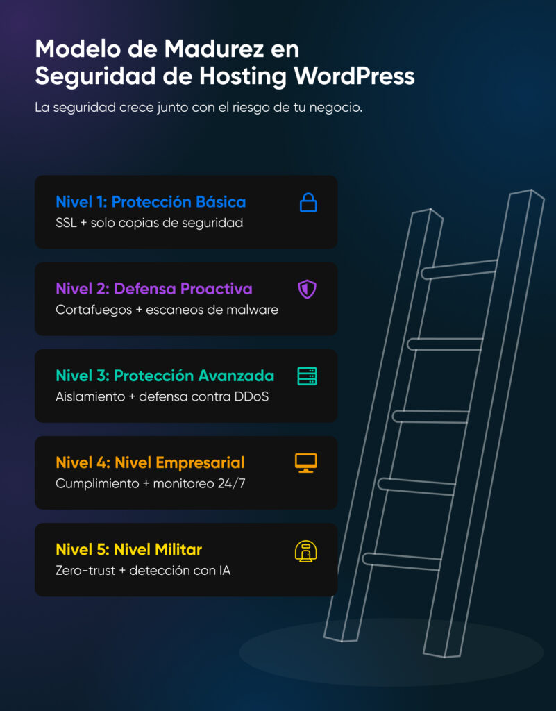 Escalera de seguridad en hosting WordPress con 5 niveles, desde copias de seguridad SSL básicas hasta seguridad de nivel militar con zero-trust y detección por IA.