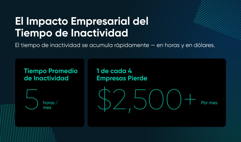 Gráfico que muestra el impacto del tiempo de inactividad en los negocios: un promedio de 5 horas al mes y 1 de cada 4 empresas pierde más de $2,500 mensuales.