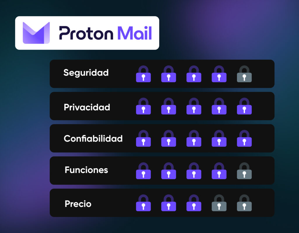 Gráfico de calificación de ProtonMail que muestra Seguridad 4 de 5, Privacidad 5 de 5, Fiabilidad 5 de 5, Funciones 4 de 5 y Precios 3 de 5