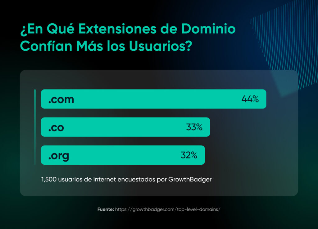 Gráfico de barras que muestra los niveles de confianza en dominios: .com con 44%, .co con 33% y .org con 32%, basado en una encuesta de GrowthBadger.