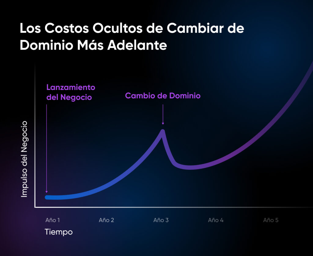 Gráfico de líneas que muestra el impulso del negocio aumentando después del lanzamiento, con una fuerte caída en el cambio de dominio en el año 3, y una recuperación hacia el año 5.