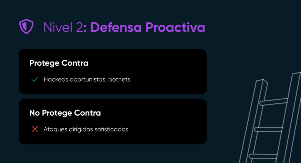 El Nivel 2 de Defensa Proactiva protege contra hackeos oportunistas y botnets, pero no contra ataques dirigidos sofisticados.