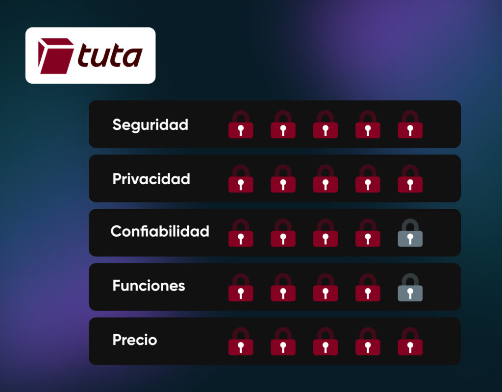 Gráfico de calificación de Tuta Mail que muestra Seguridad 5 de 5, Privacidad 5 de 5, Fiabilidad 4 de 5, Funciones 4 de 5 y Precios 5 de 5.