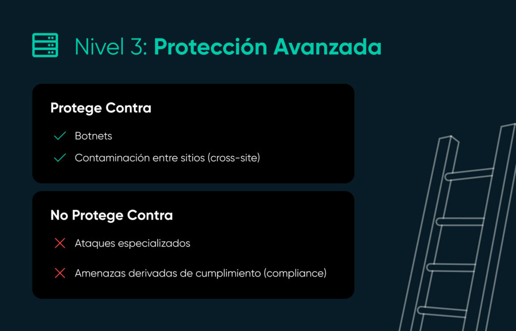 El Nivel 3 de Protección Avanzada defiende contra botnets y la contaminación entre sitios, pero no contra ataques especializados ni amenazas de cumplimiento.
