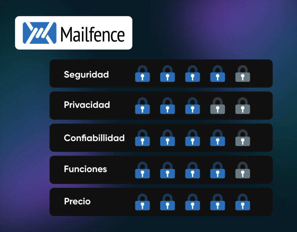 Gráfico de calificación de Mailfence que muestra Seguridad 4 de 5, Privacidad 2 de 5, Fiabilidad 4 de 5, Funciones 4 de 5 y Precios 5 de 5.
