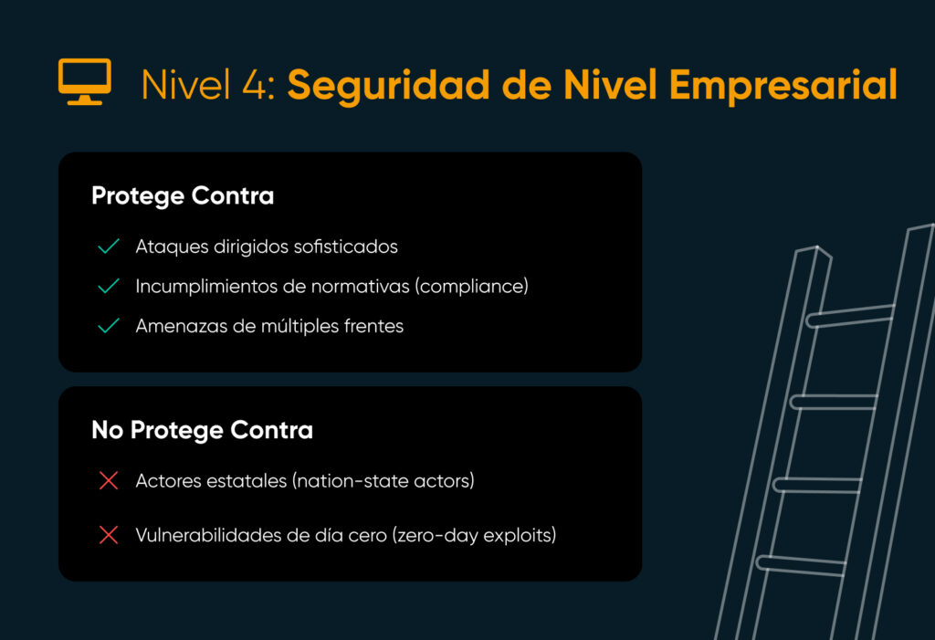El Nivel 4 de Seguridad de Nivel Empresarial protege contra ataques dirigidos, incumplimientos de normativas y amenazas de múltiples frentes, pero no contra actores estatales ni vulnerabilidades de día cero.