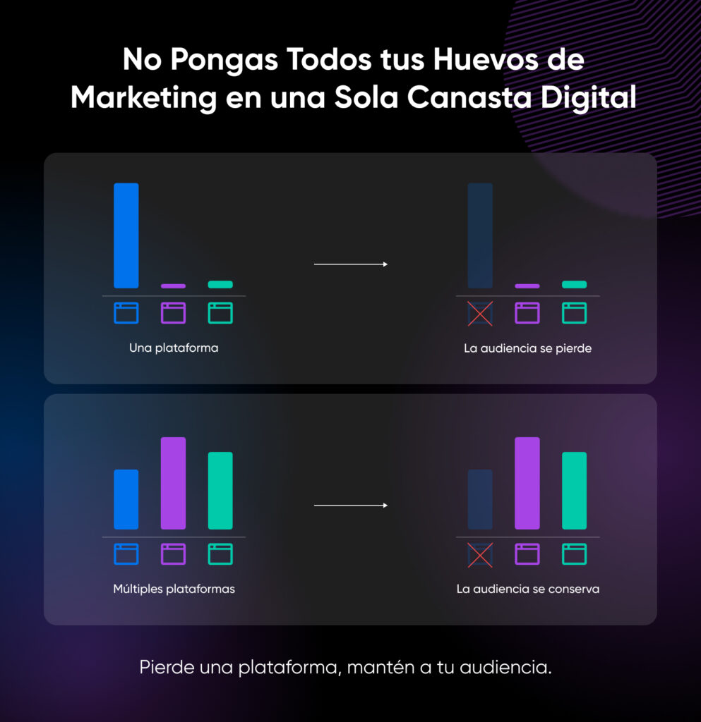 Dos gráficos comparan el marketing en una sola plataforma frente a múltiples plataformas. El superior muestra que perder una plataforma provoca pérdida de audiencia, el inferior muestra retención a través de múltiples plataformas.