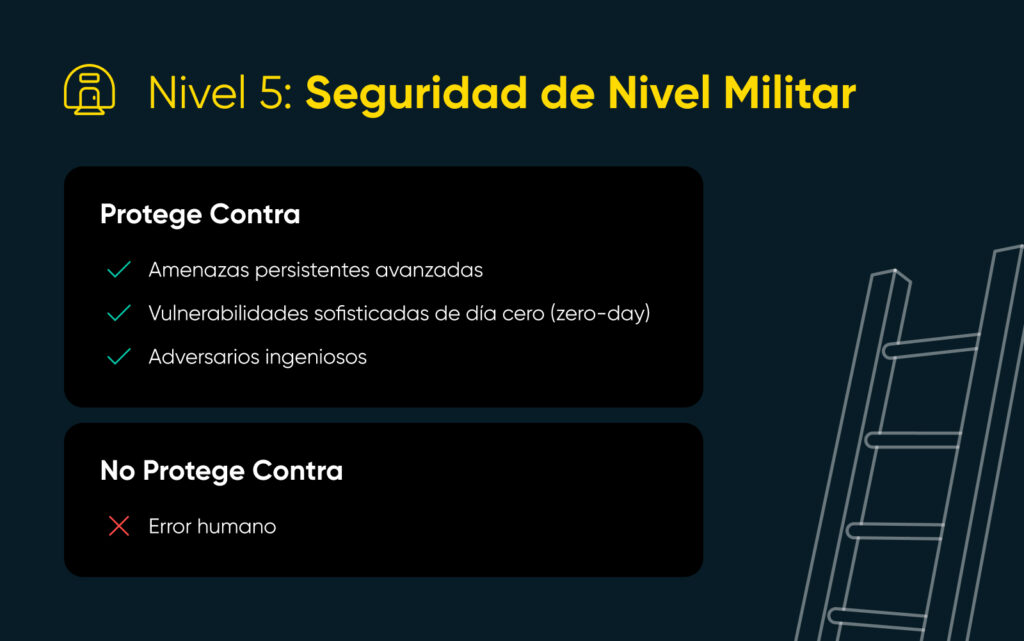 El Nivel 5 de Seguridad de Nivel Militar protege contra amenazas persistentes, vulnerabilidades de día cero y adversarios ingeniosos, pero no contra el error humano.