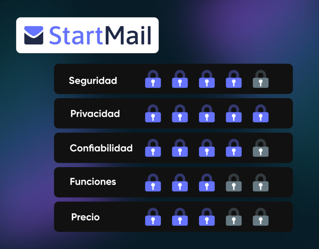 Gráfico de calificación de StartMail que muestra Seguridad 4 de 5, Privacidad 5 de 5, Fiabilidad 4 de 5, Funciones 3 de 5 y Precios 2 de 5.