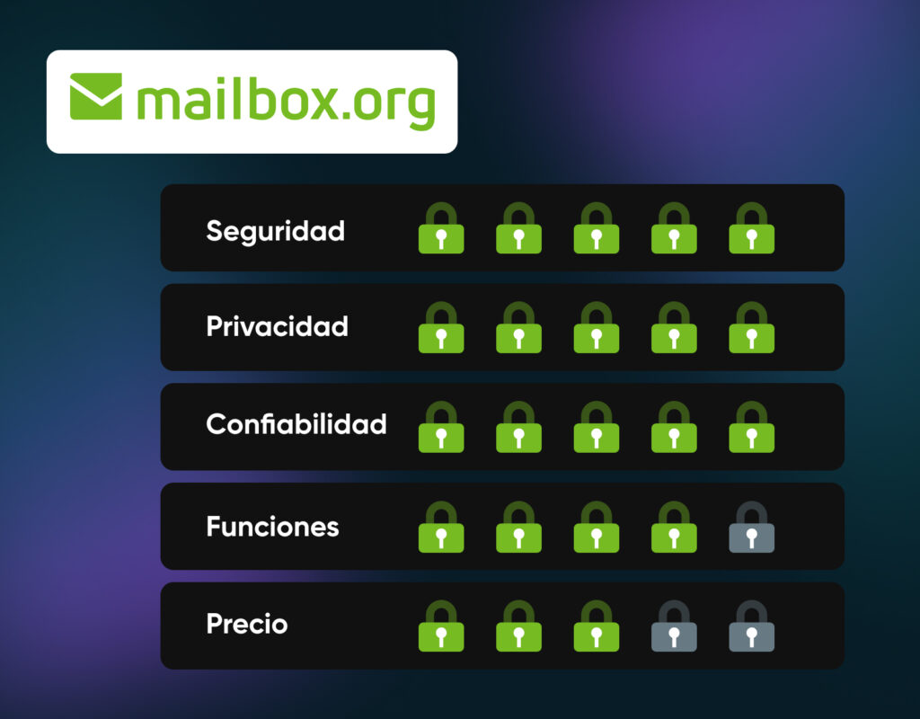 Gráfico de calificación de Mailbox.org que muestra cinco candados en Seguridad, Privacidad y Fiabilidad, cuatro candados en Funciones y tres candados y medio en Precios.