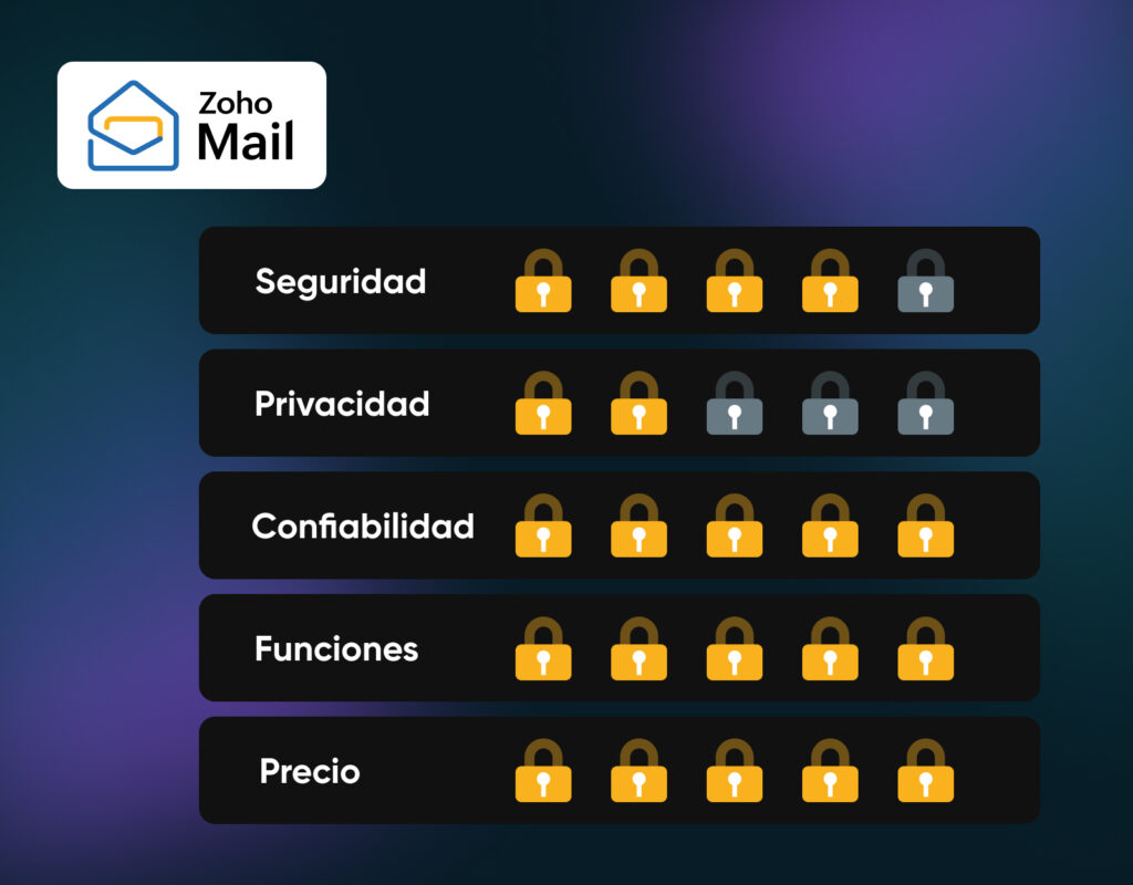 Gráfico de calificación de Zoho Mail que muestra Seguridad 4 de 5, Privacidad 2 de 5, Fiabilidad 5 de 5, Funciones 5 de 5 y Precios 5 de 5.