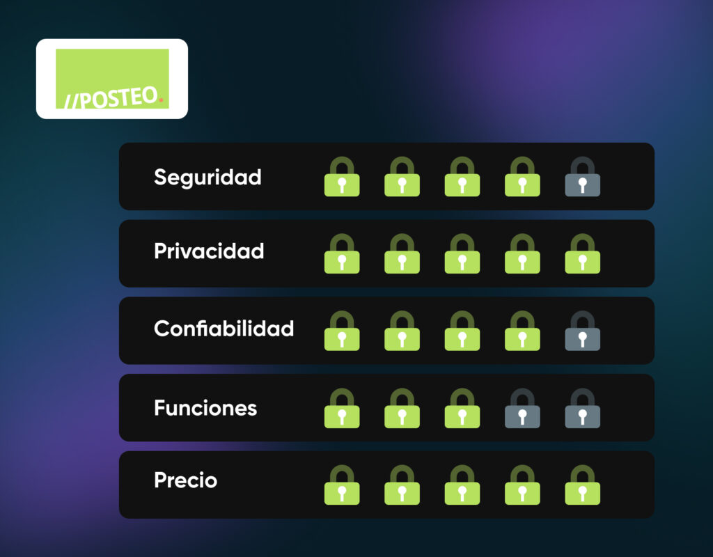 Gráfico de calificación de Posteo que muestra Seguridad 4 de 5, Privacidad 5 de 5, Fiabilidad 4 de 5, Funciones 3 de 5 y Precios 5 de 5.