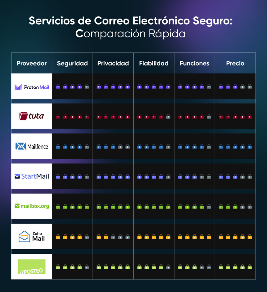 Gráfico comparativo de los proveedores de correo electrónico seguro ProtonMail, Tuta, Mailfence, StartMail, Mailbox.org, Zoho Mail y Posteo con calificaciones lado a lado de Seguridad, Privacidad, Fiabilidad, Funciones y Precios, mostradas como íconos de candados de colores.