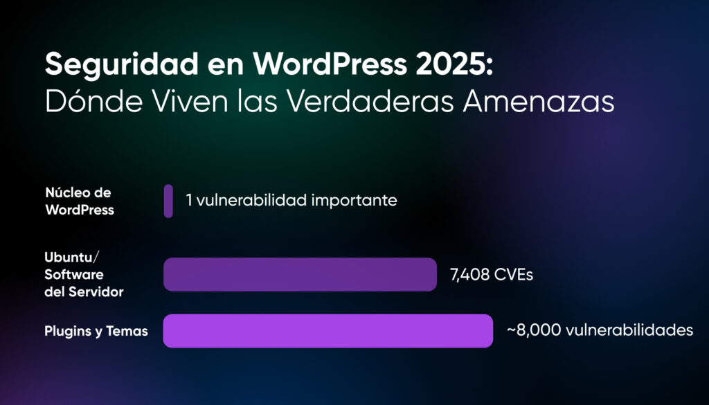 Gráfico de barras que compara los riesgos de seguridad de WordPress en 2025: el núcleo tiene 1 vulnerabilidad grave, el software del servidor 7,408 CVE, y los plugins y temas alrededor de 8,000 vulnerabilidades.
