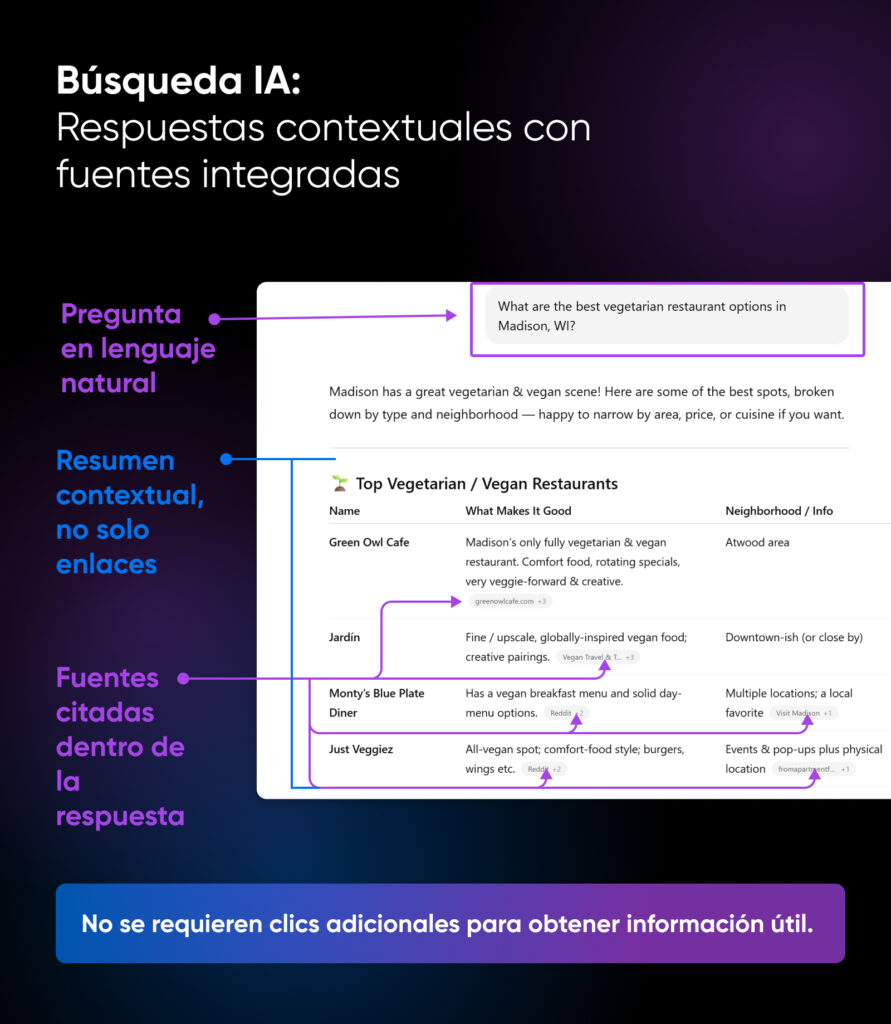 Ejemplo de búsqueda con IA que muestra una consulta en lenguaje natural sobre restaurantes vegetarianos en Madison, WI, con un resumen contextual y fuentes citadas.