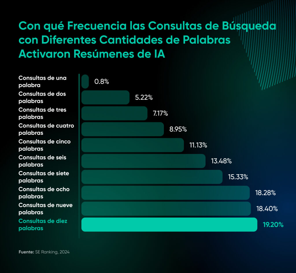 Gráfico de barras que muestra los activadores de la vista general de IA según la longitud de la consulta, aumentando del 0,8 % para consultas de una sola palabra al 19,2 % para consultas de diez palabras.