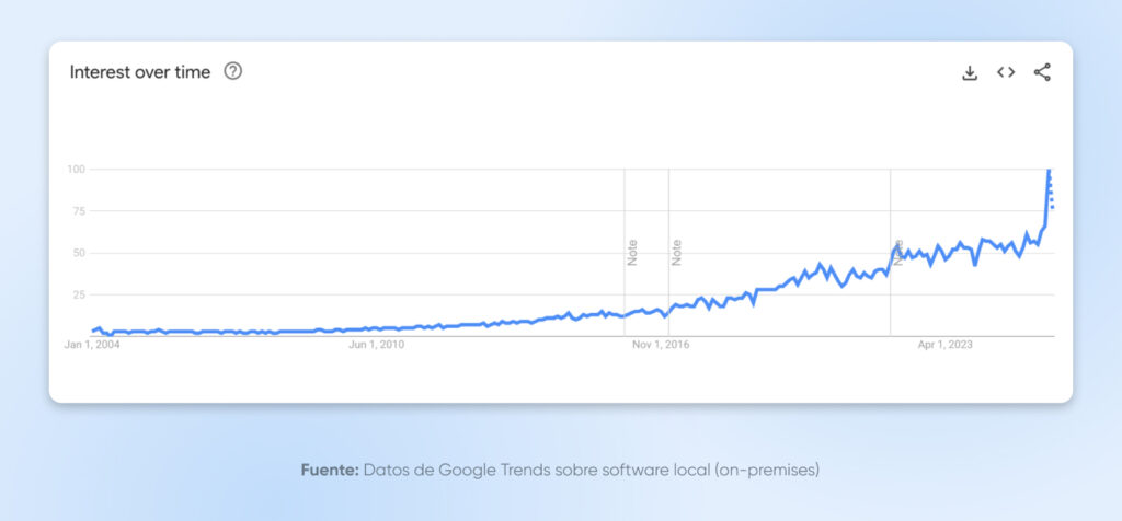 Gráfico de líneas de los datos de Google Trends sobre software local (on-premises) de 2004 a 2023, que muestra un crecimiento constante con un fuerte aumento al final.