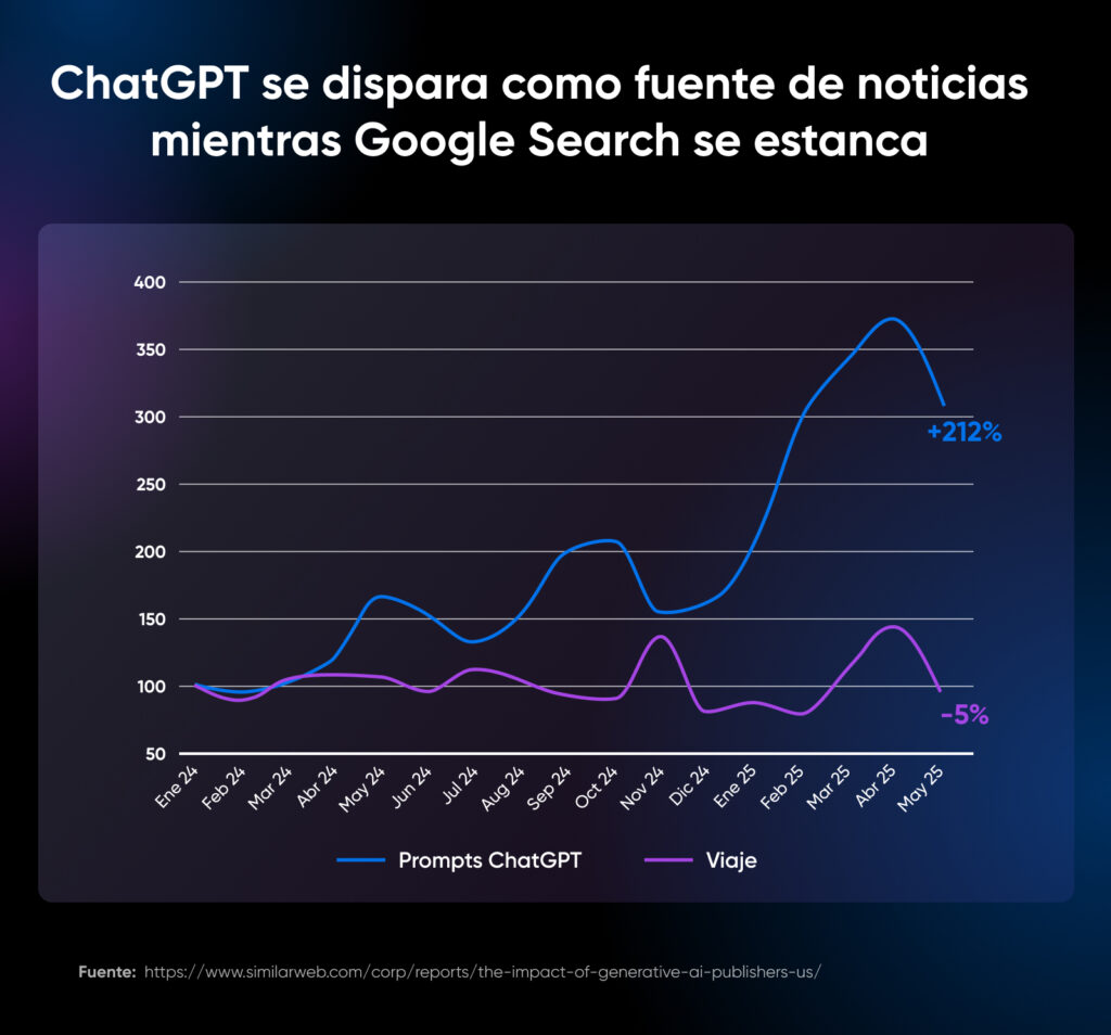 Gráfico de líneas que compara las búsquedas de noticias en ChatGPT y Google desde enero de 2024 hasta mayo de 2025, mostrando un aumento del 212% en ChatGPT y una disminución del 5% en Google.
