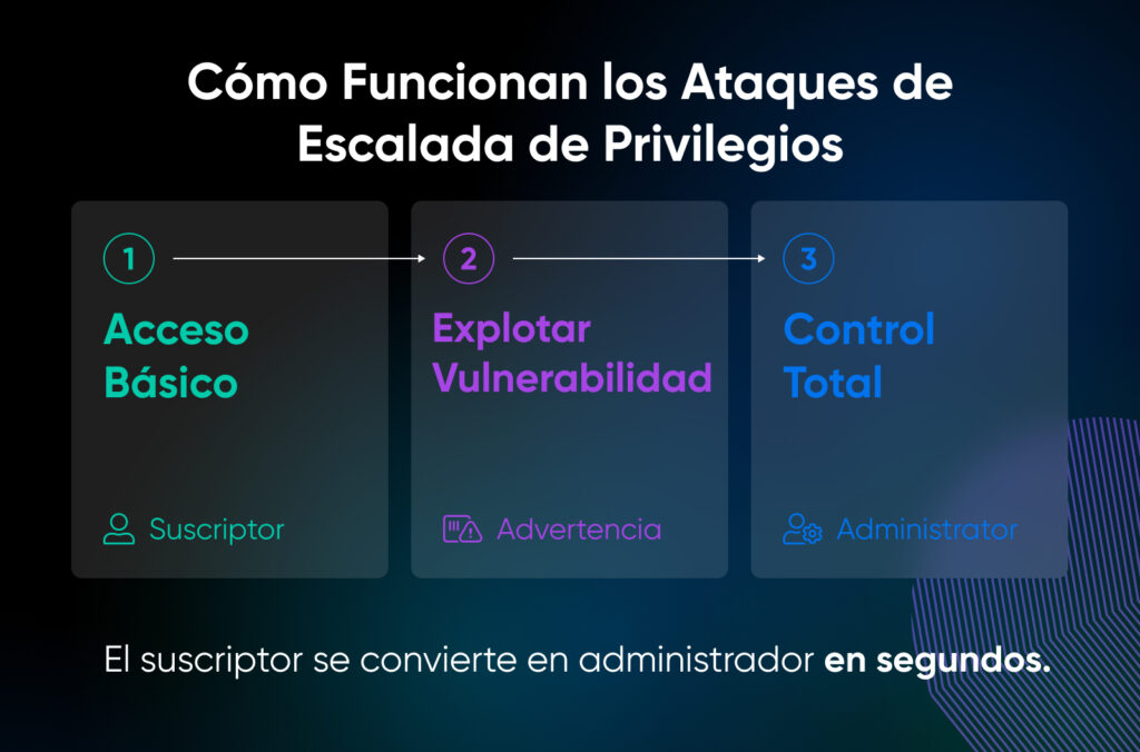 ChatGPT said: Diagrama de flujo que muestra una escalada de privilegios: el suscriptor obtiene acceso básico, explota una vulnerabilidad y luego alcanza control total como administrador.