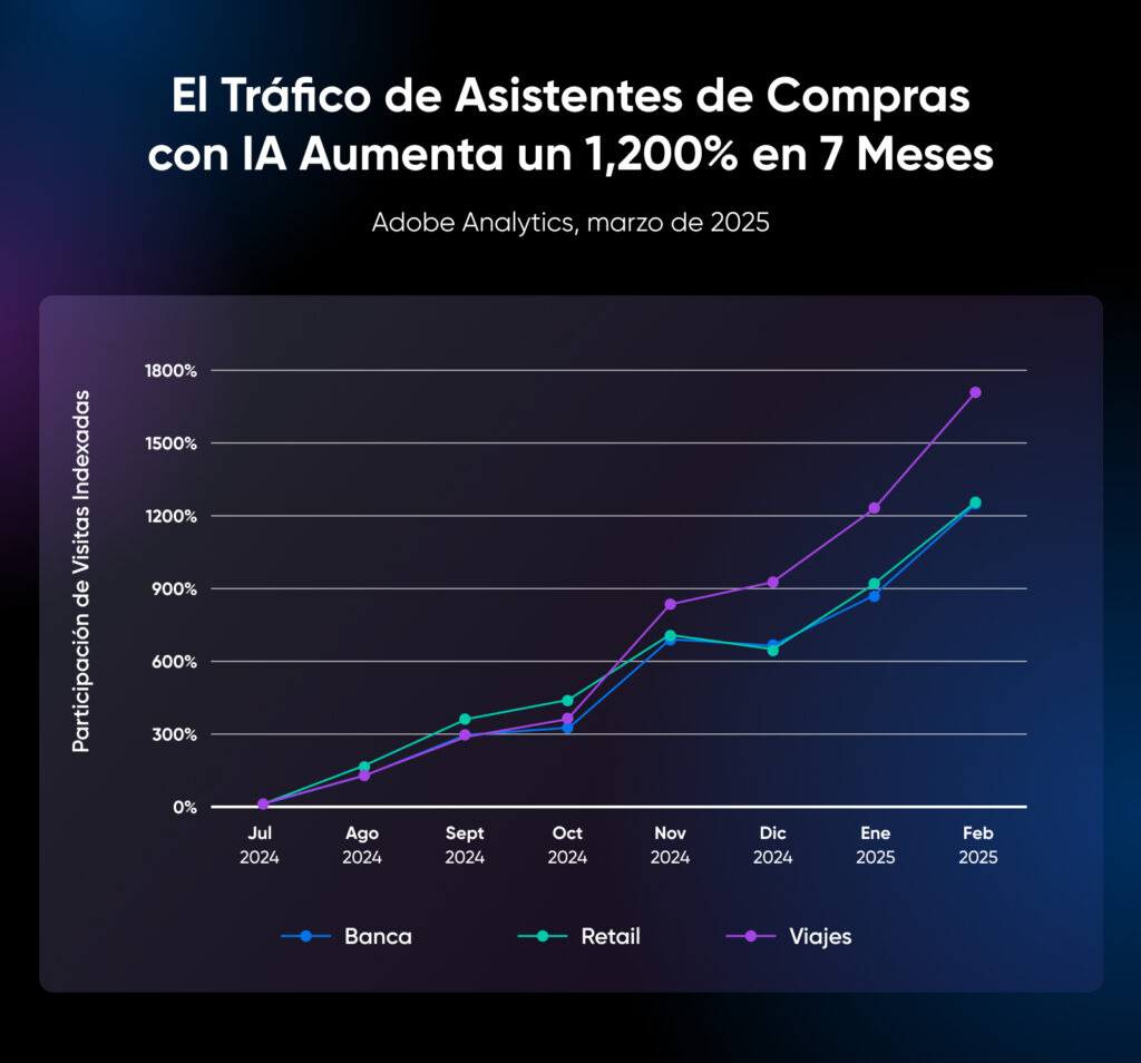Gráfico de líneas que muestra el tráfico de asistentes de compras con IA de julio de 2024 a febrero de 2025, con retail, banca y viajes aumentando bruscamente, siendo viajes el líder con un 1,750%.