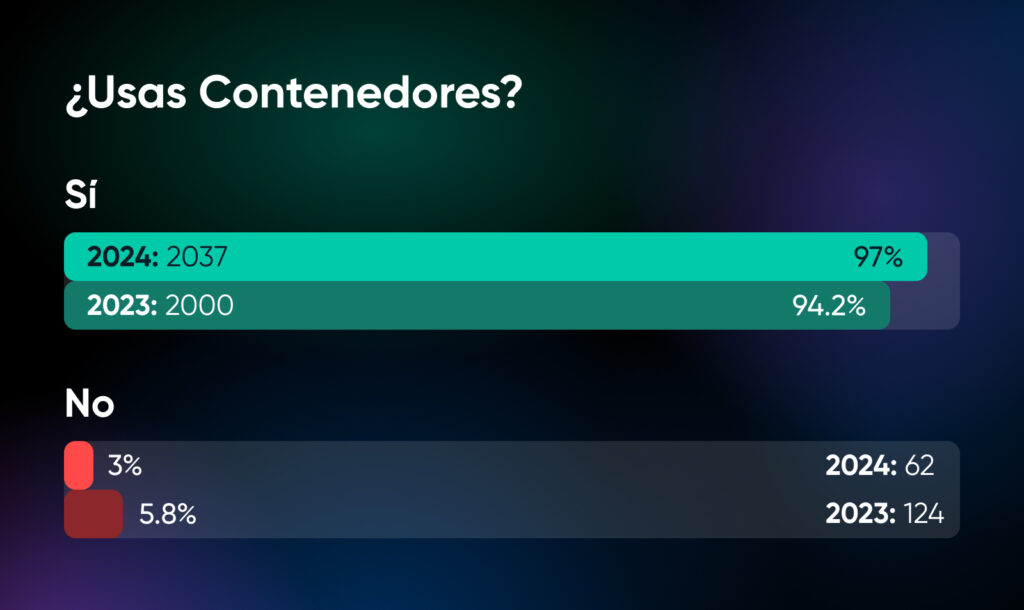 Gráfico de barras titulado “¿Usas contenedores?” que muestra un 97% de “sí” en 2024 frente a un 94.2% en 2023, y un 3% de “no” en 2024 frente a un 5.8% en 2023.