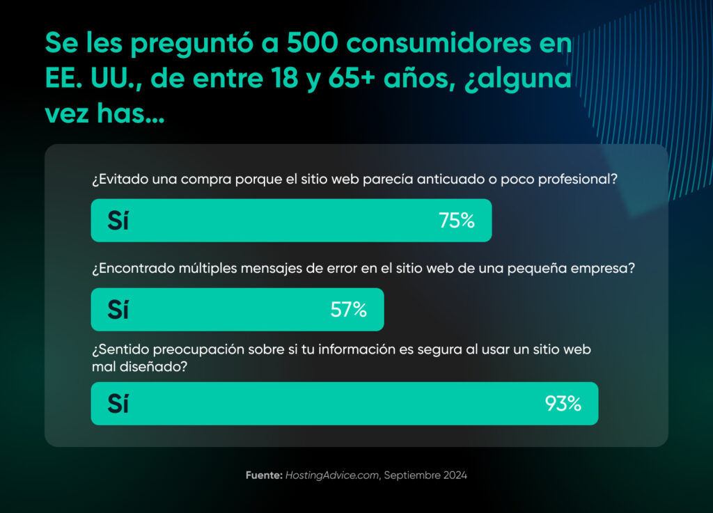 Los resultados de una encuesta a 500 consumidores en EE. UU. muestran que el 75% evitó una compra debido a sitios desactualizados, el 57% se enfrentó a errores y el 93% se preocupó por la seguridad.