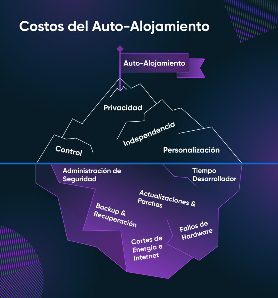 Gráfico en forma de iceberg que muestra los beneficios del autoalojamiento sobre la superficie (privacidad, control, independencia, personalización) y los costos ocultos bajo el agua (seguridad, actualizaciones, interrupciones, hardware, tiempo de desarrollador).