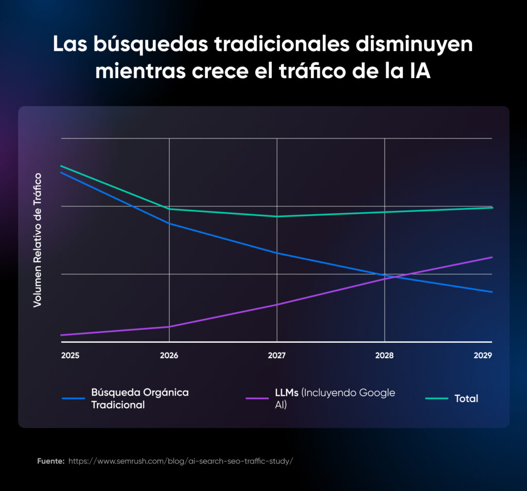 Gráfico de líneas de 2025 a 2029 que muestra el tráfico orgánico tradicional en descenso, el tráfico de modelos de lenguaje (LLM) en aumento y el tráfico total estabilizándose.