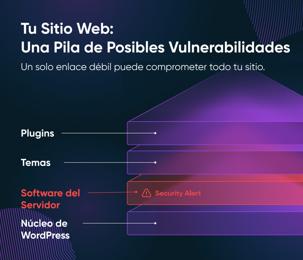 Diagrama de las capas de vulnerabilidad de un sitio web: plugins, temas, software del servidor (resaltado con una alerta de seguridad), y el núcleo de WordPress.