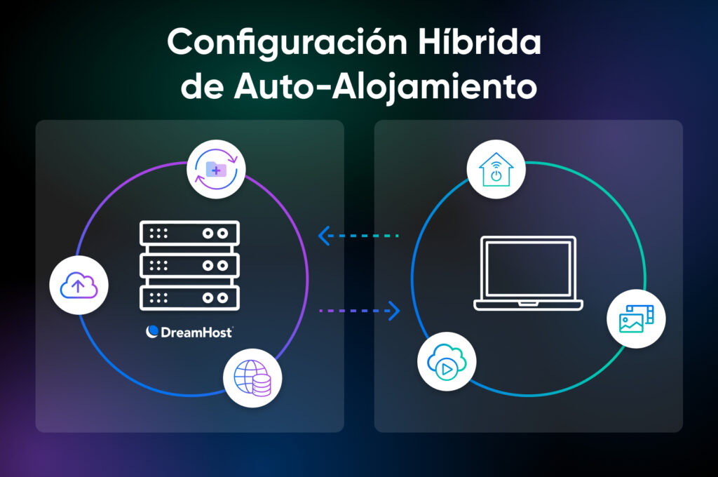 Diagrama que muestra una configuración híbrida de autoalojamiento, con los servidores de DreamHost a la izquierda conectados a una laptop personal y aplicaciones a la derecha.