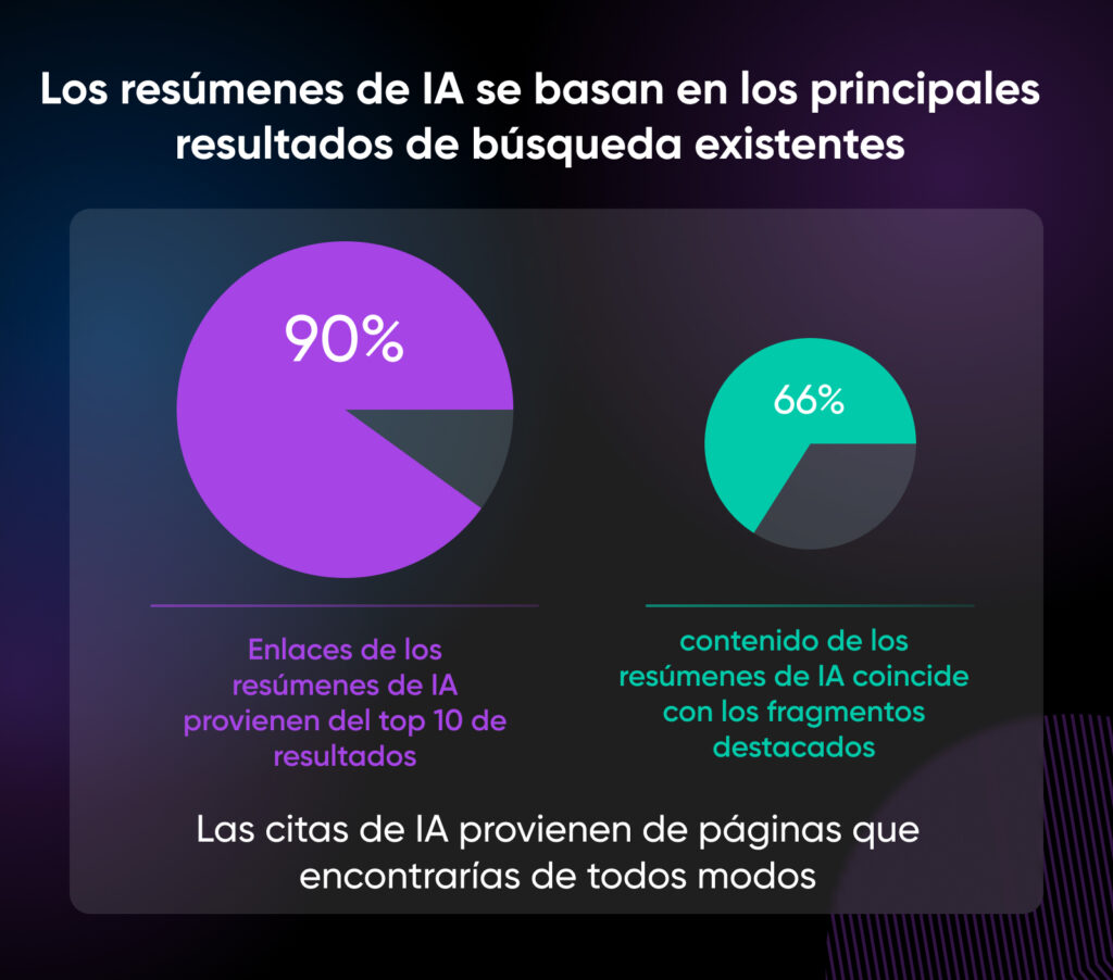 Dos gráficos circulares que muestran que el 90% de los enlaces de los resúmenes de IA provienen del top 10 de resultados de búsqueda y que el 66% coincide con los fragmentos destacados.