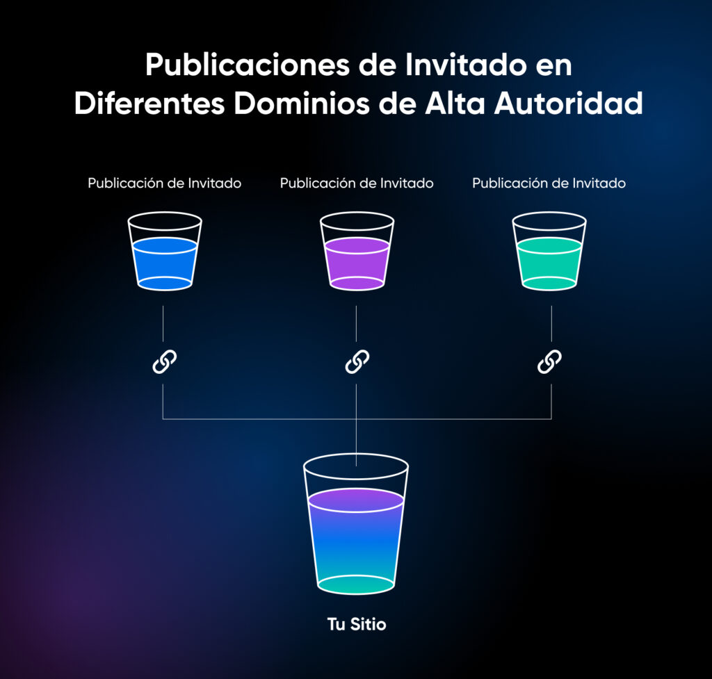 ChatGPT said: Diagrama que muestra publicaciones de invitados en tres dominios de alta autoridad que enlazan con tu sitio y lo fortalecen.