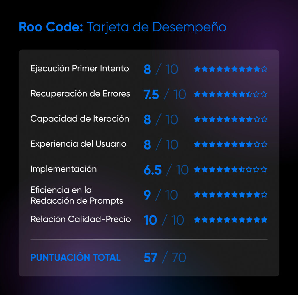Tarjeta de puntuación de Roo Code que muestra un total de 57/70, con las calificaciones más altas en relación calidad-precio (10/10) y eficiencia en la redacción de prompts (9/10), y la más baja en implementación (6.5/10).