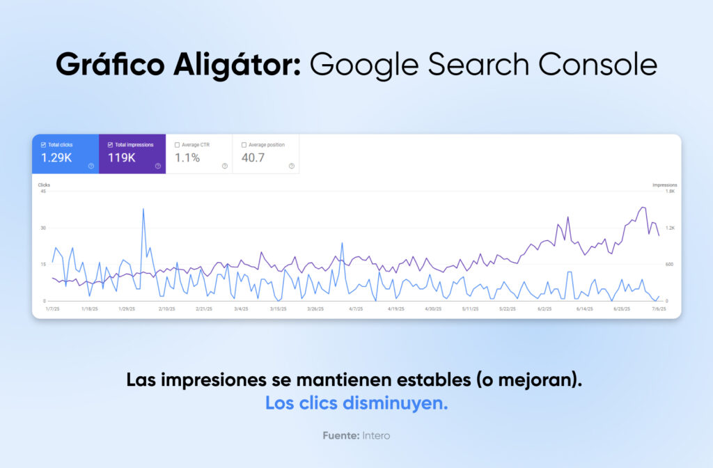 ChatGPT said: Gráfico lineal de Google Search Console que muestra un aumento en las impresiones mientras los clics disminuyen, destacando la brecha del gráfico “alligator”.